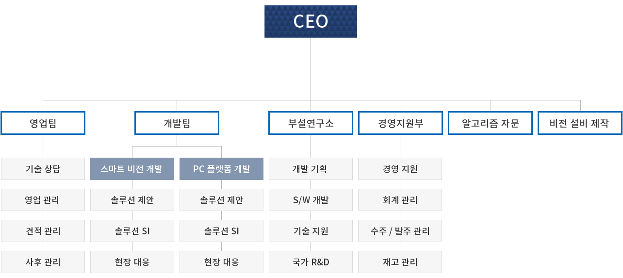 조직도